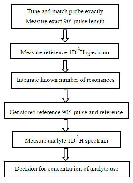 Flowchart of concentration measurement using ERETIC2 NMR.