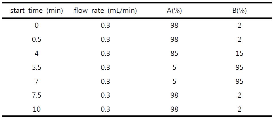 Gradient condition of mobile phase in the analysis of the analytes (4000 QTRAP)