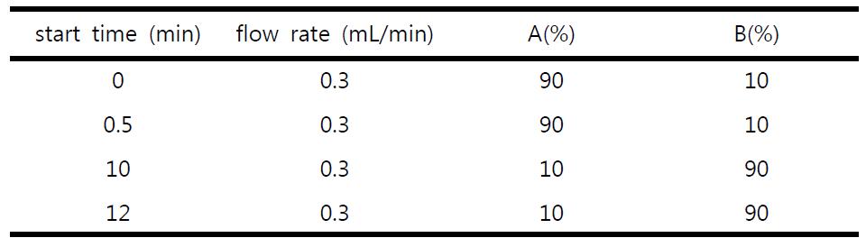 Gradient condition of mobile phase in the analysis of the analytes (3200 QTRAP)