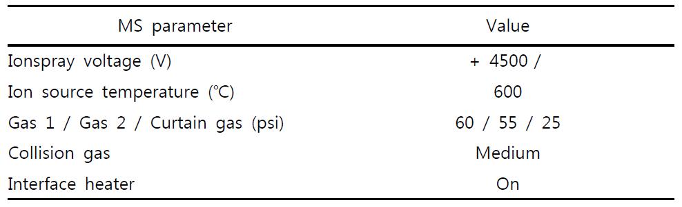 Major working parameters of 4000 QTRAP tandem mass spectrometer