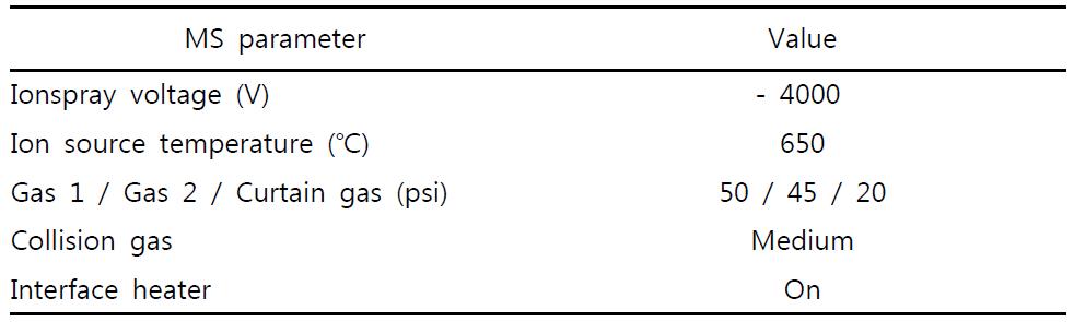 Major working parameters of 3200 QTRAP tandem mass spectrometer