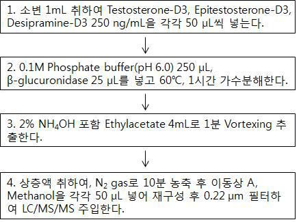 Positive ion mode 분석을 위한 시료전처리 과정