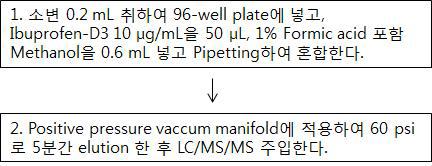 Negative ion mode를 통한 분석을 위한 시료전처리 과정