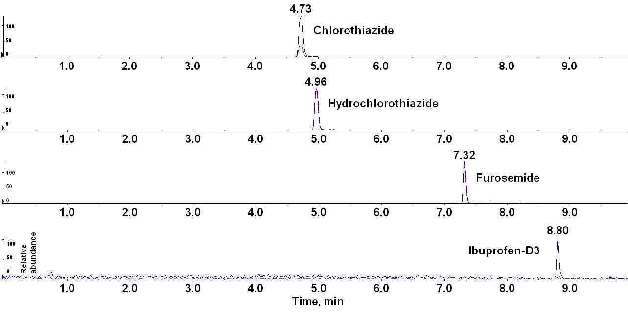 Extracted ion chromatograms obtained from the analysis of a Spiked standard mixture of 3 analytes in positive condition through 3200 QTRAP.