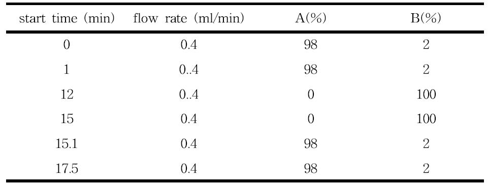 Gradient condition of mobile phase in the analysis of the analytes