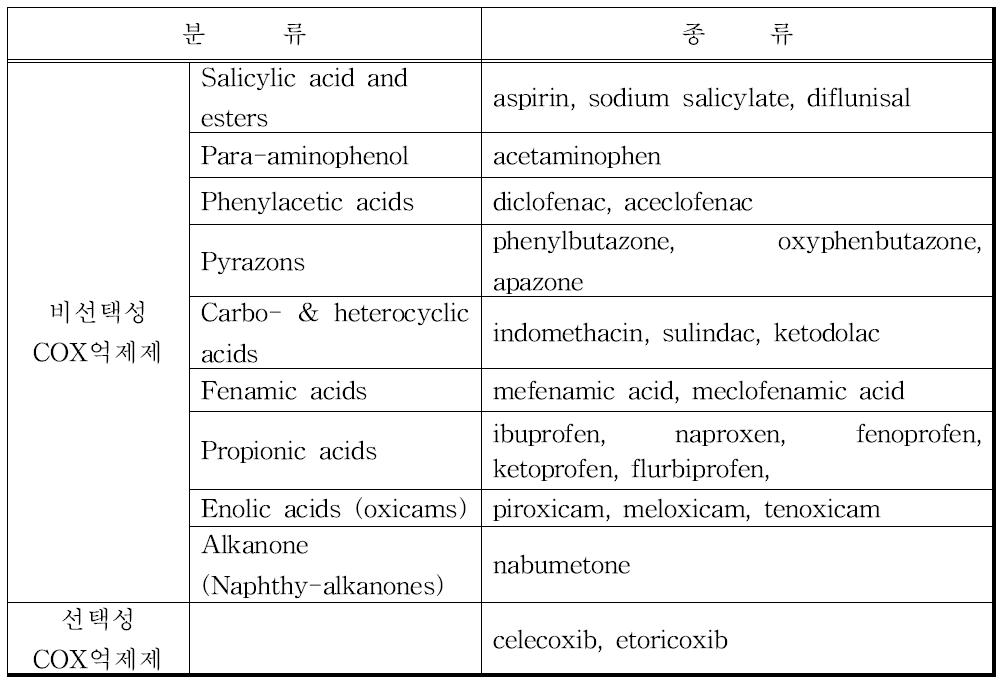 NSAIDs계 약물들의 기전 및 화학 구조에 의한 분류