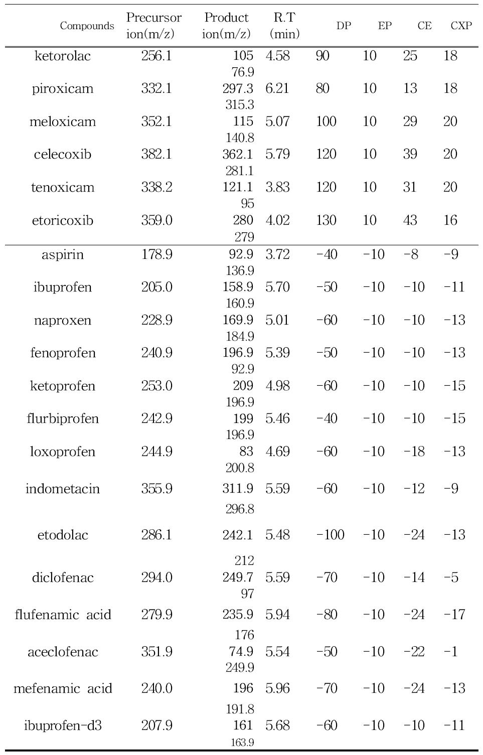 NSAIDs계 약물의 LC-MS/MS 분석 조건