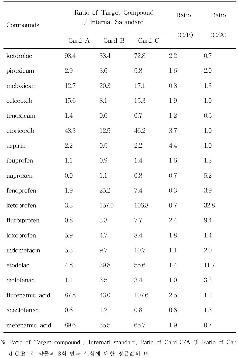 NSAIDs계 약물 (20 μg/L)의 DBS 카드 추출효율 비교