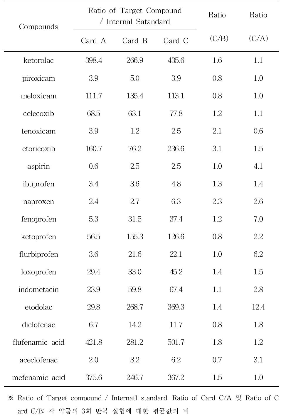 NSAIDs계 약물 (100 μg/L)의 DBS 카드 추출효율 비교