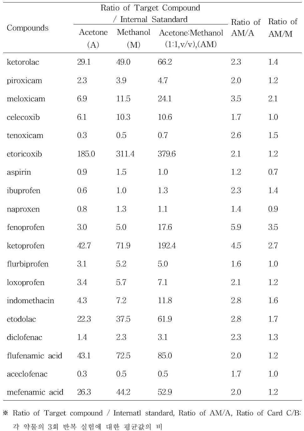 NSAIDs계 약물 (20 μg/L)의 DBS 카드 추출용매 비교