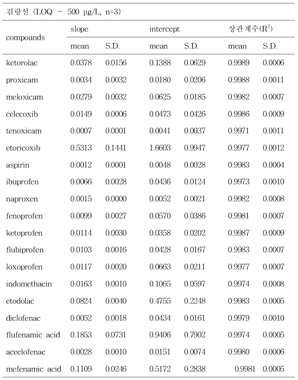NSAIDs계 약물 19종의 slope, intercept 및 상관계수(R2)