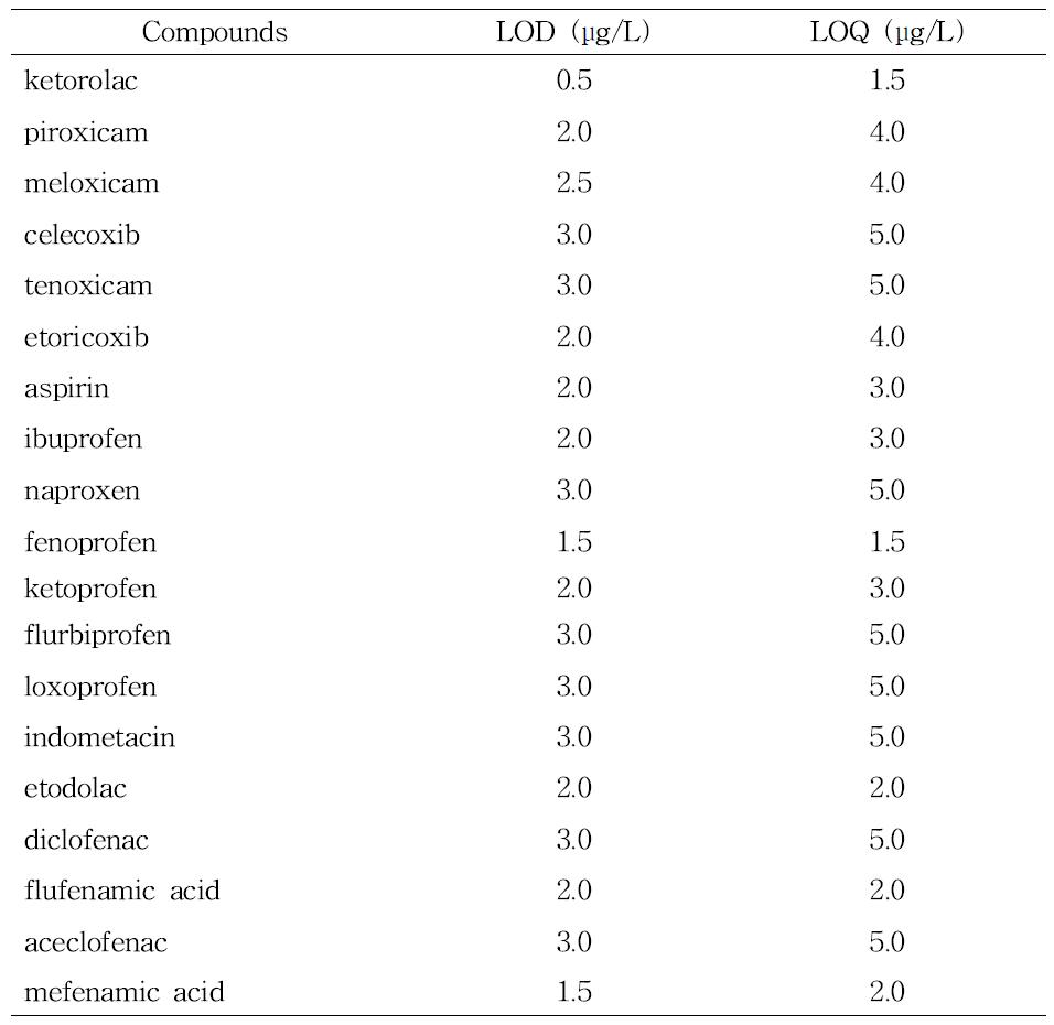 NSAIDs계 약물 19종의 최소검출한계농도와 최소정량한계농도 값