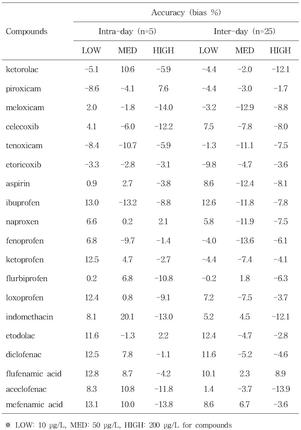 NSAIDs계 약물 19종의 일내 (intra-day)와 일간 (inter-day) 정확도 (accur acy)