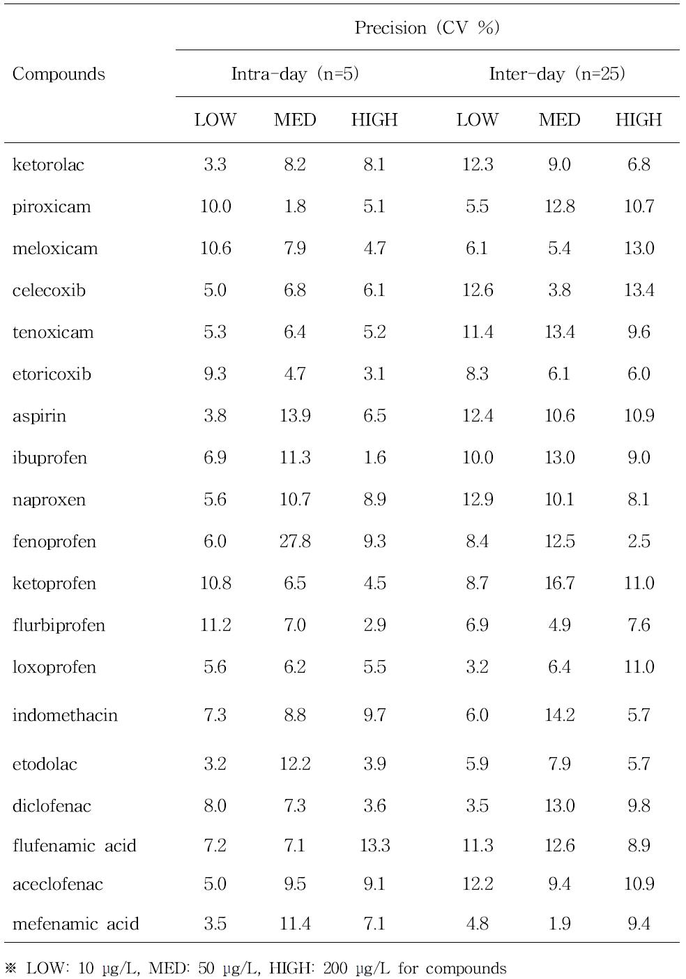NSAIDs계 약물 19종의 일내 (intra-day)와 일간 (inter-day) 정밀도 (precision)
