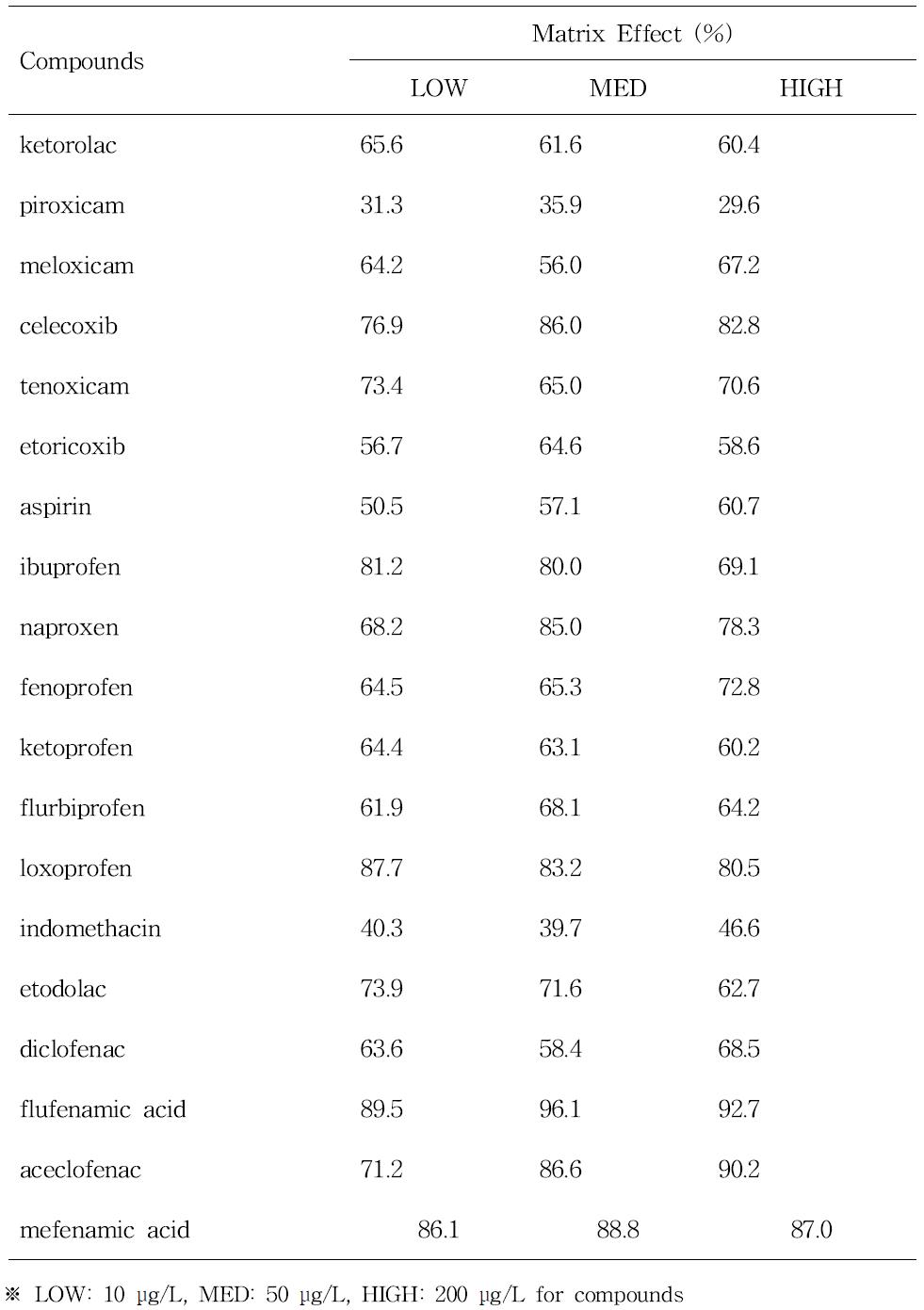 NSAIDs계 약물 19종의 생체시료 효과 (matrix effect) 측정값 (%)