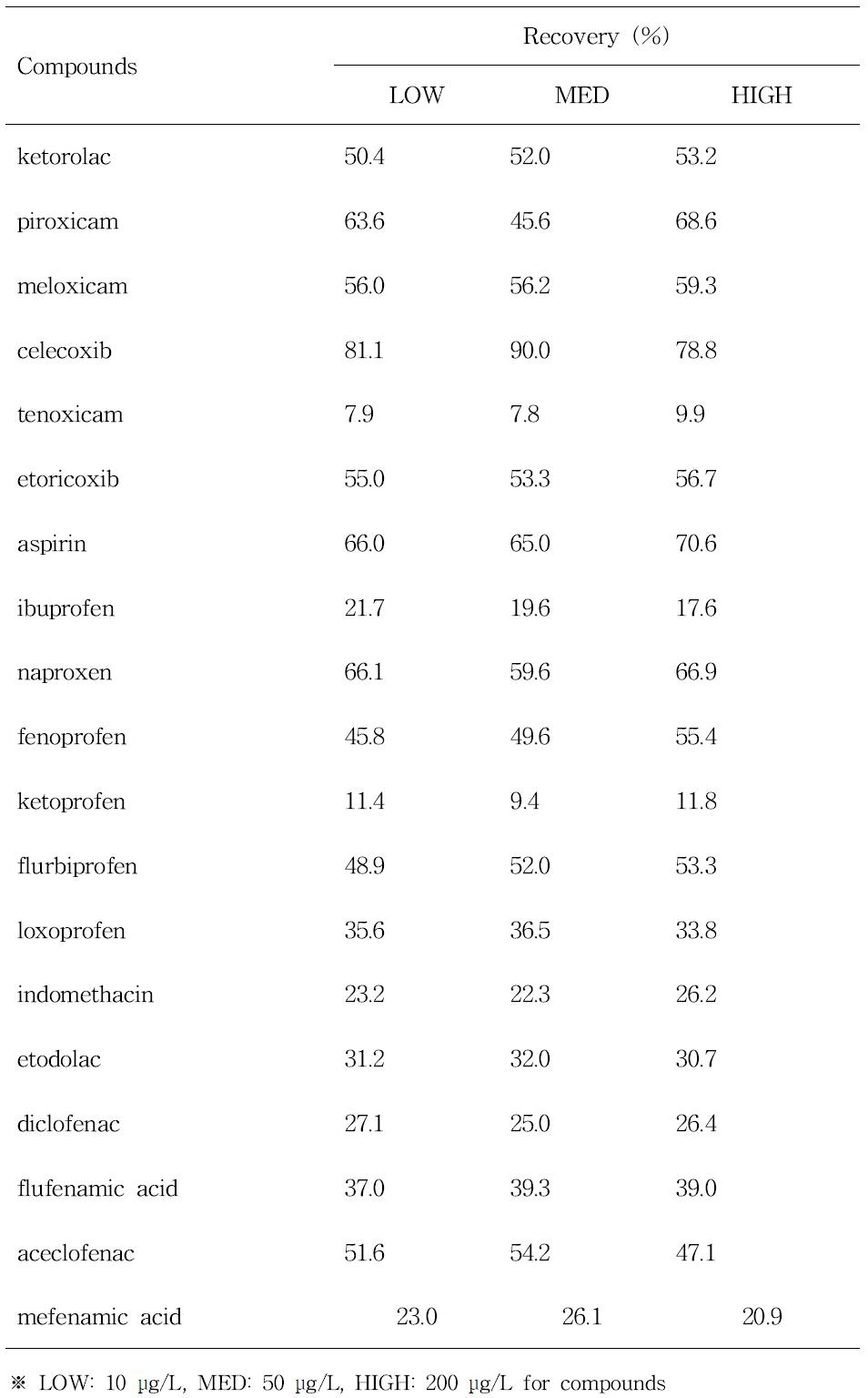 NSAIDs계 약물 19종의 회수율 (recovery) 측정값 (%)