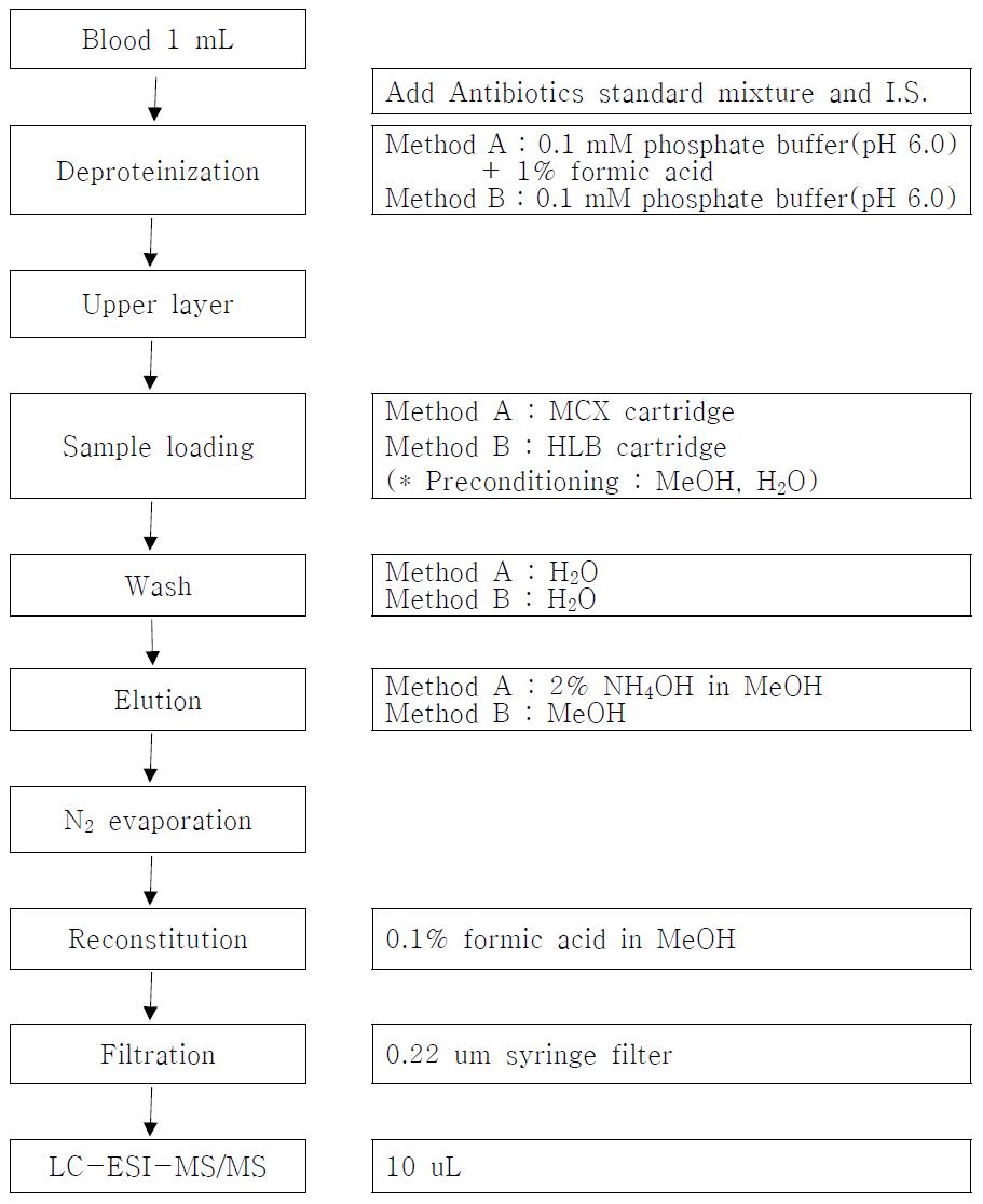 The schemes of Solid-Phase-Extraction.