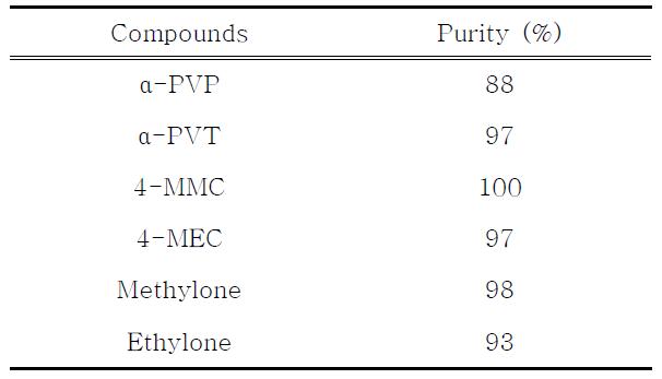 Purity of the synthetic cathinones (as hydrochloride salt)