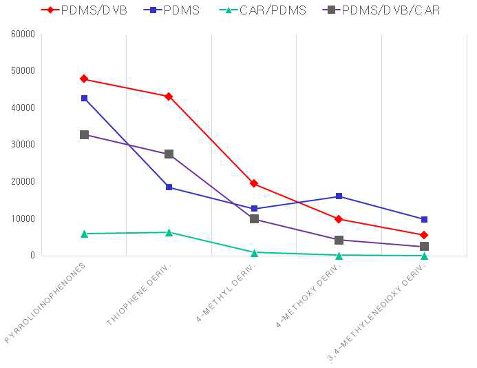 Comparison of 4 SPME fibers