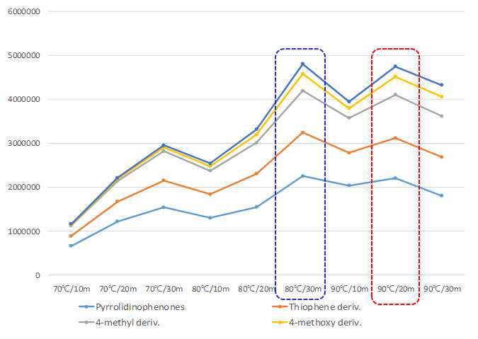 Optimization of extraction conditions (Extraction temp. & time)