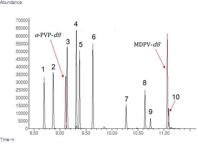 GC-MS chromatogram of the standard mixture