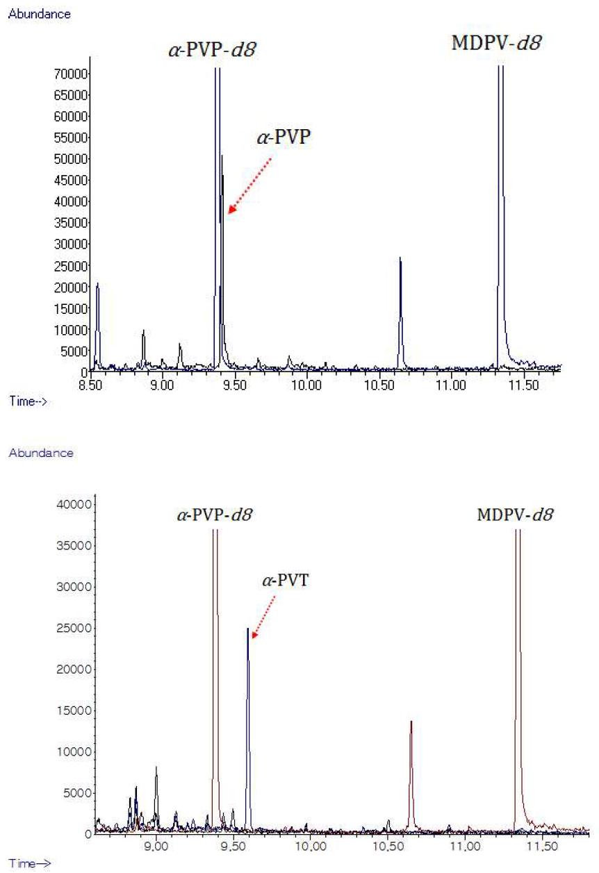 Identification of α-PVP and α-PVT in the urine samples of drug abusers