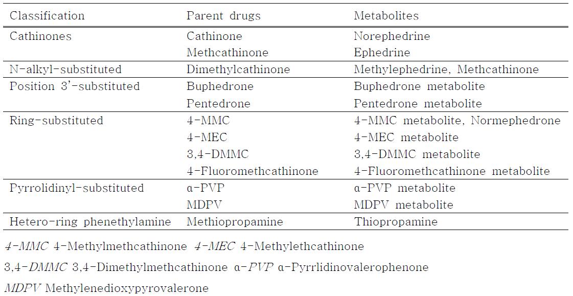 Analytes for the LC-MS/MS analysis