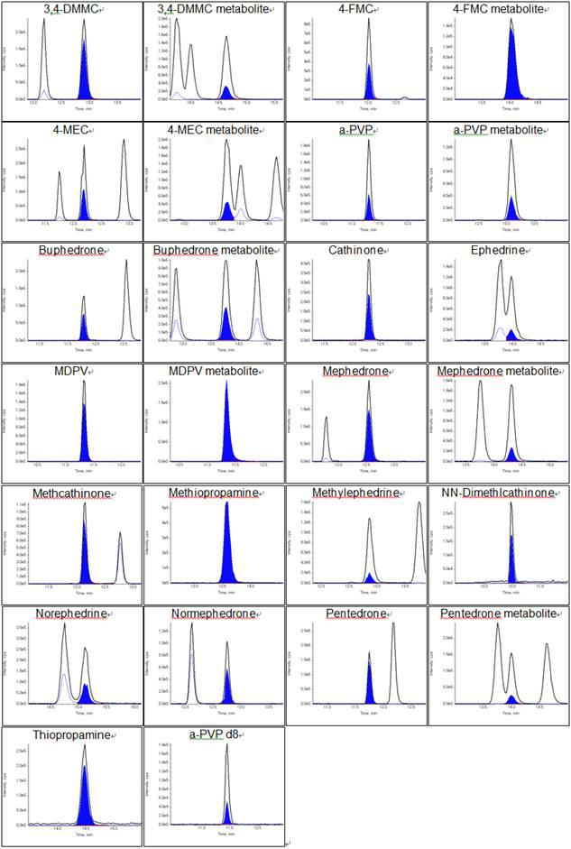 Chromatogram of the analytes in spiked urine (100 ng/mL)