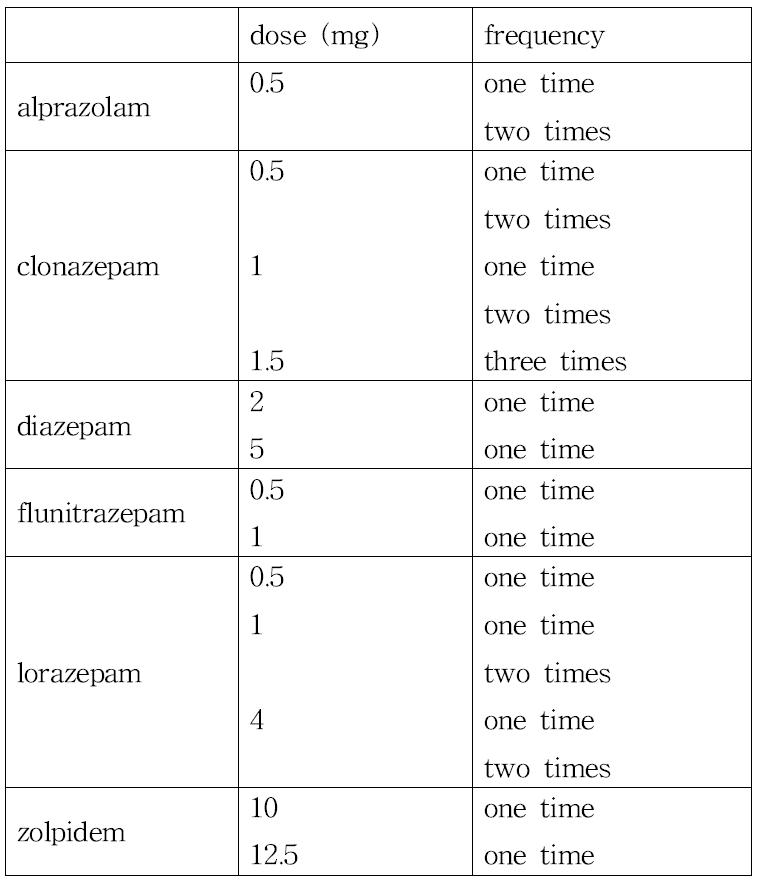 Drug use dose and frequency by day, week and month in each subject