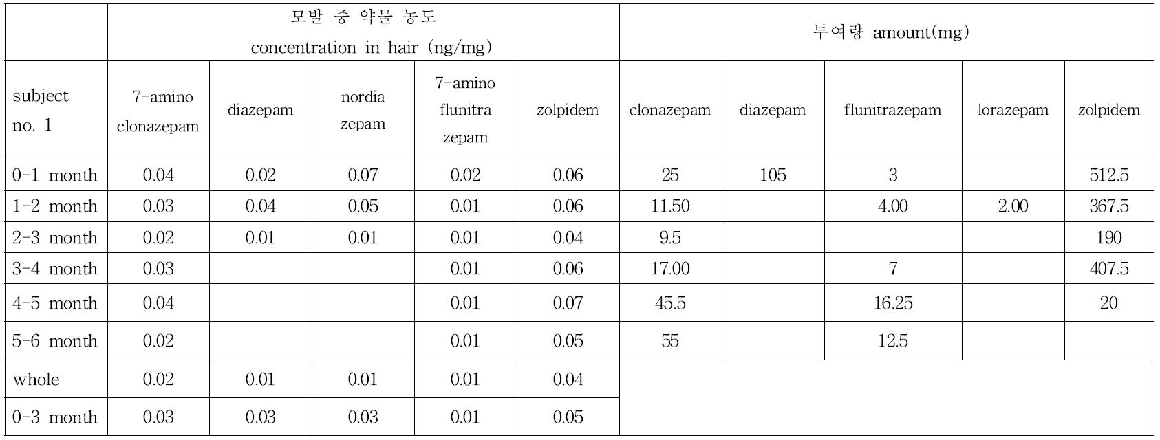 Subject no. 1의 모발 중 약물 농도와 투여량과의 상관관계