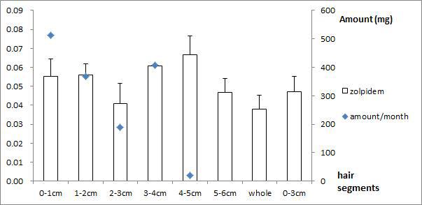 Subject no. 1의 모발 중 zolpidem 농도와 투여량과의 상관관계