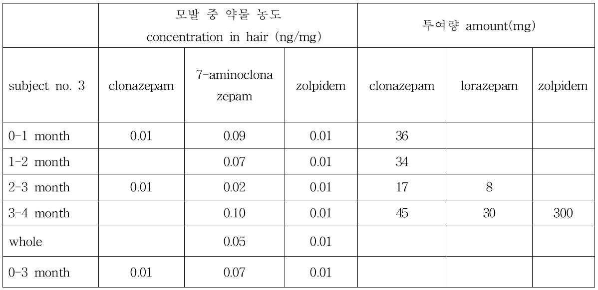 Subject no. 3의 모발 중 약물 농도와 투여량과의 상관관계