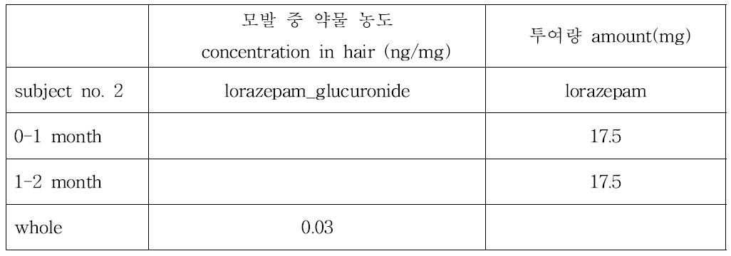 Subject no. 2의 모발 중 약물 농도와 투여량과의 상관관계