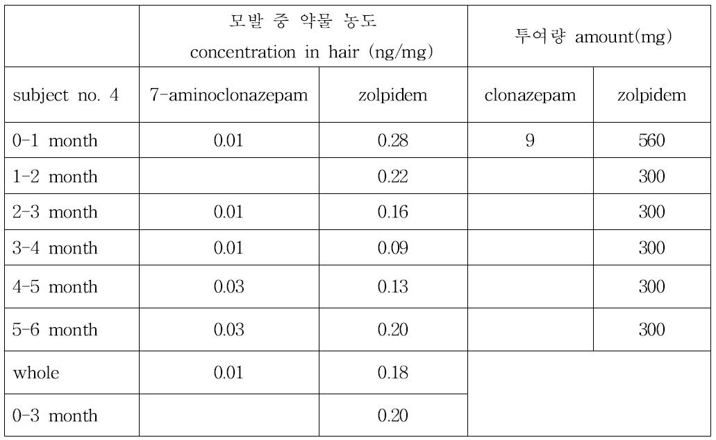 Subject no. 4의 모발 중 약물 농도와 투여량과의 상관관계