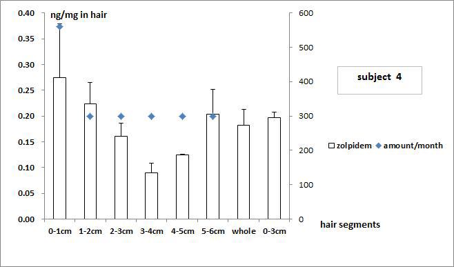 Subject no. 4의 모발 중 zolpidem 농도와 투여량과의 상관관계