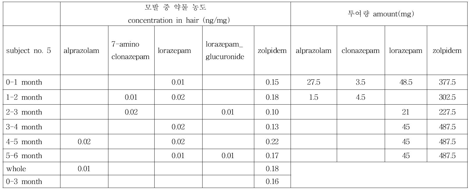 Subject no. 5의 모발 중 약물 농도와 투여량과의 상관관계