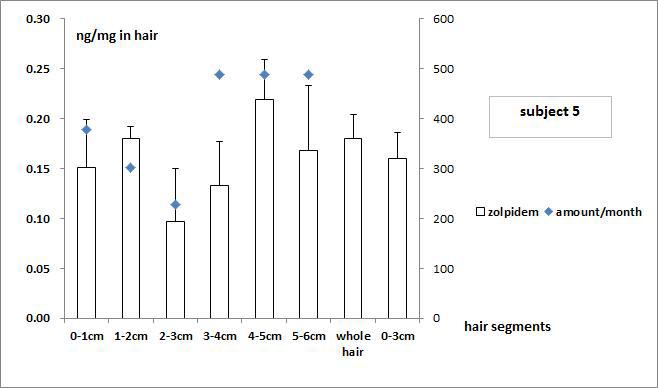 Subject no. 5의 모발 중 zolpidem 농도와 투여량과의 상관관계
