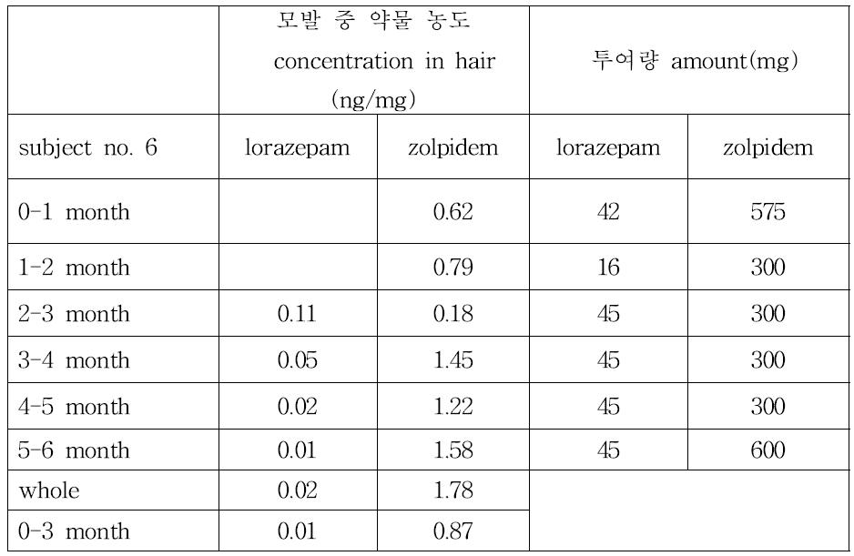 Subject no. 6의 모발 중 약물 농도와 투여량과의 상관관계