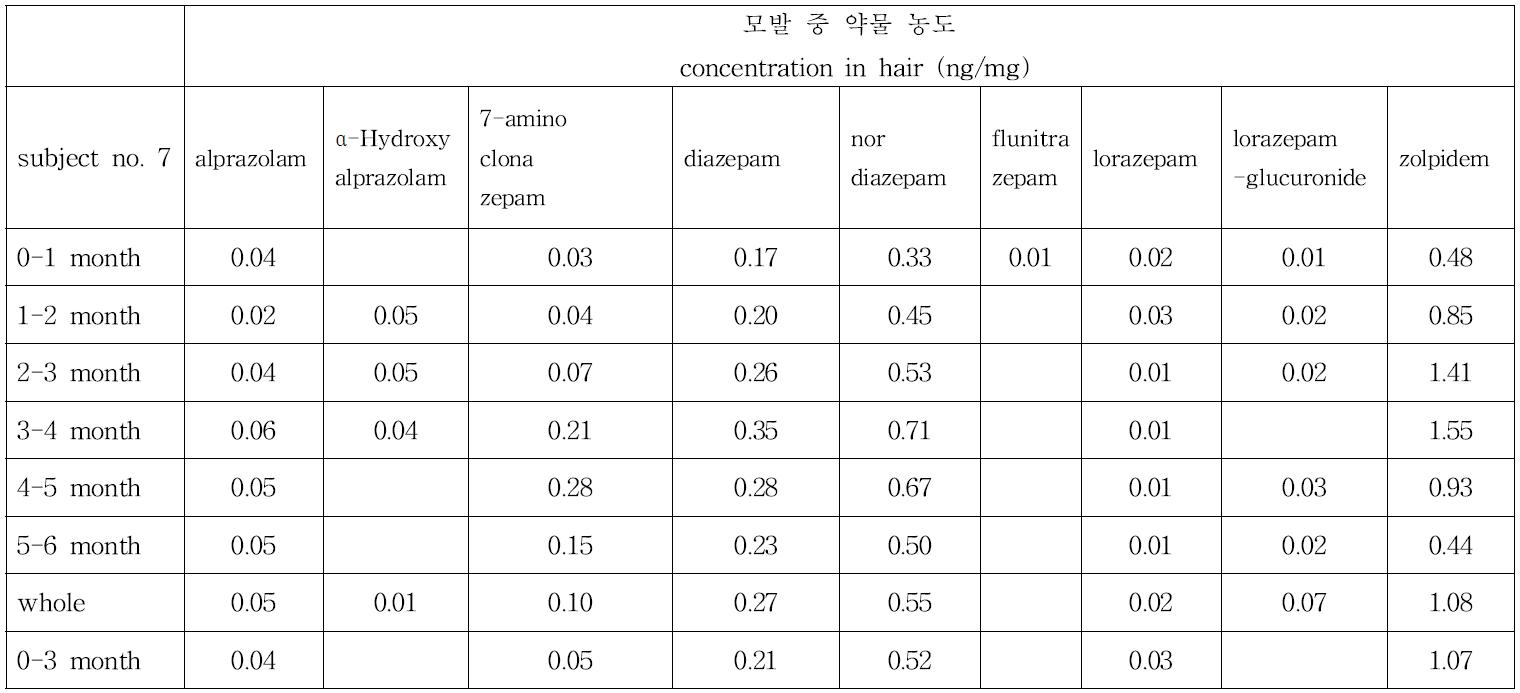 Subject no. 7의 모발 중 약물 농도와 투여량과의 상관관계