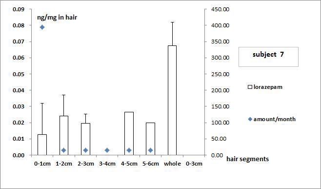 Subject no. 7의 모발 중 lorazepam 농도와 투여량과의 상관관계
