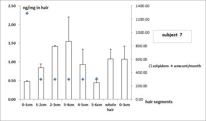 Subject no. 7의 모발 중 zolpidem 농도와 투여량과의 상관관계