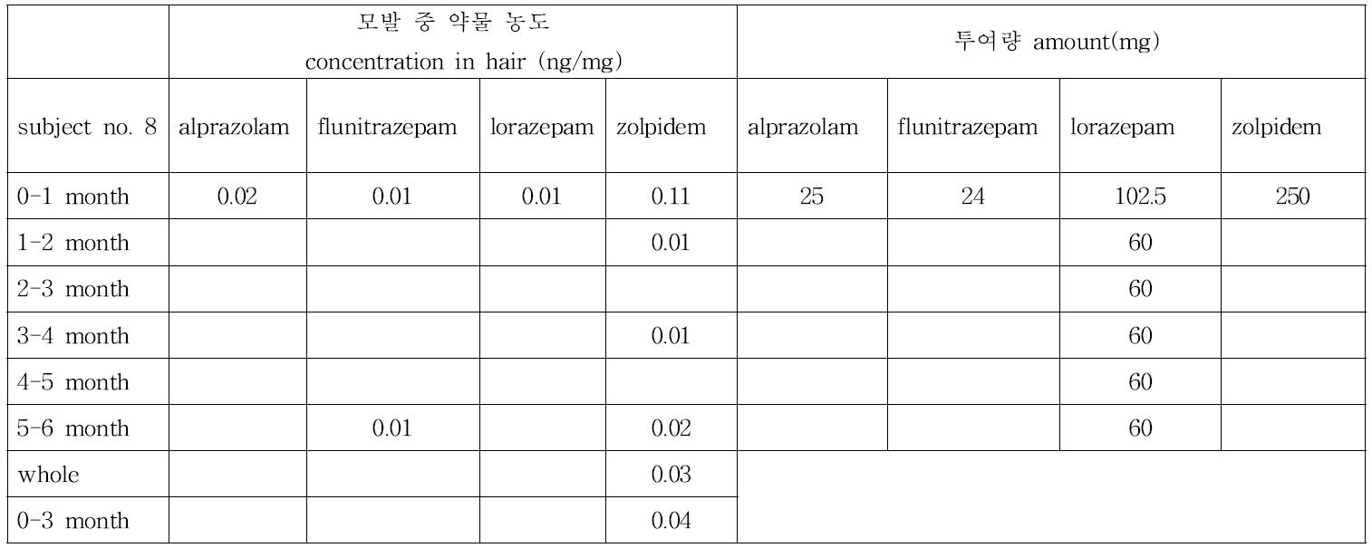 Subject no.8의 모발 중 약물 농도와 투여량과의 상관관계