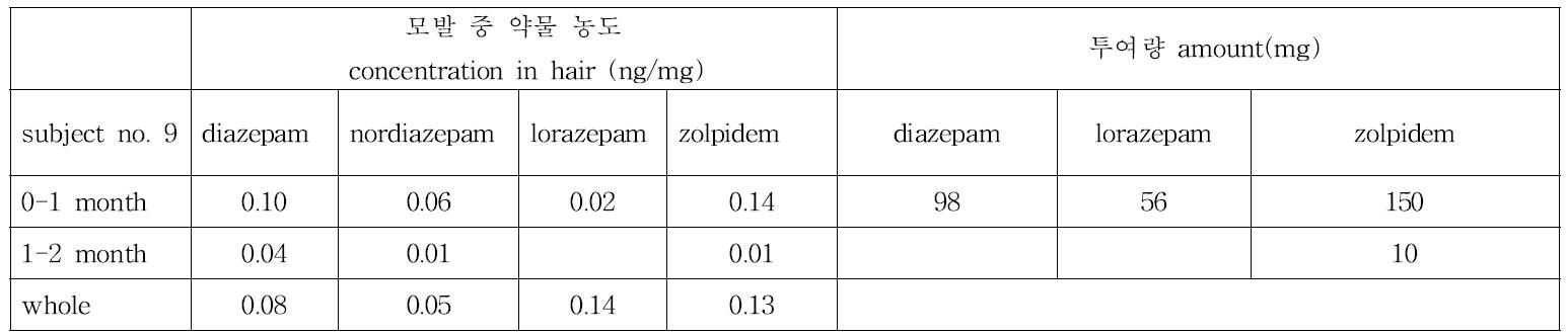 Subject no. 9의 모발 중 약물 농도와 투여량과의 상관관계