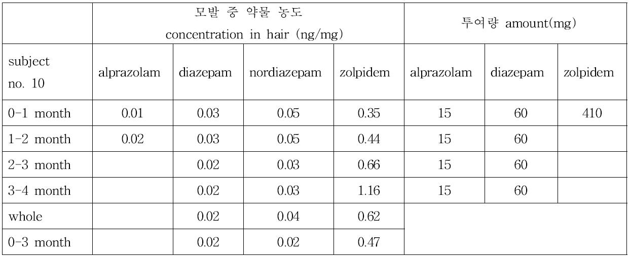 Subject no. 10의 모발 중 약물 농도와 투여량과의 상관관계