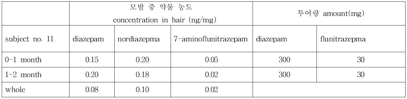 Subject no. 11의 모발 중 약물 농도와 투여량과의 상관관계