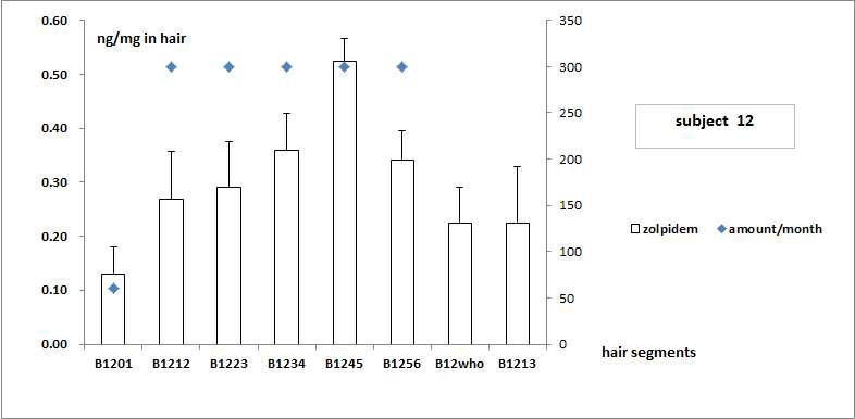 Subject no. 12의 모발 중 zolpidem 농도와 투여량과의 상관관계