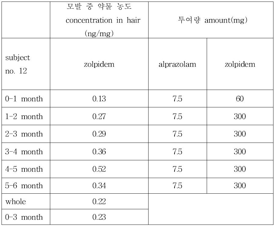 Subject no. 12의 모발 중 약물 농도와 투여량과의 상관관계