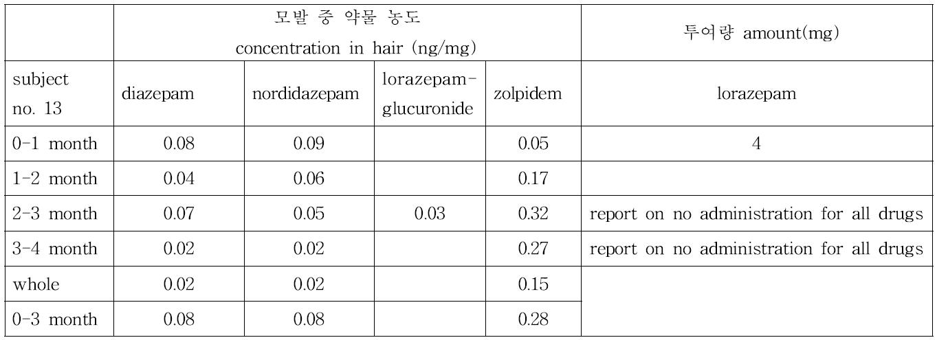 Subject no. 13의 모발 중 약물 농도와 투여량과의 상관관계