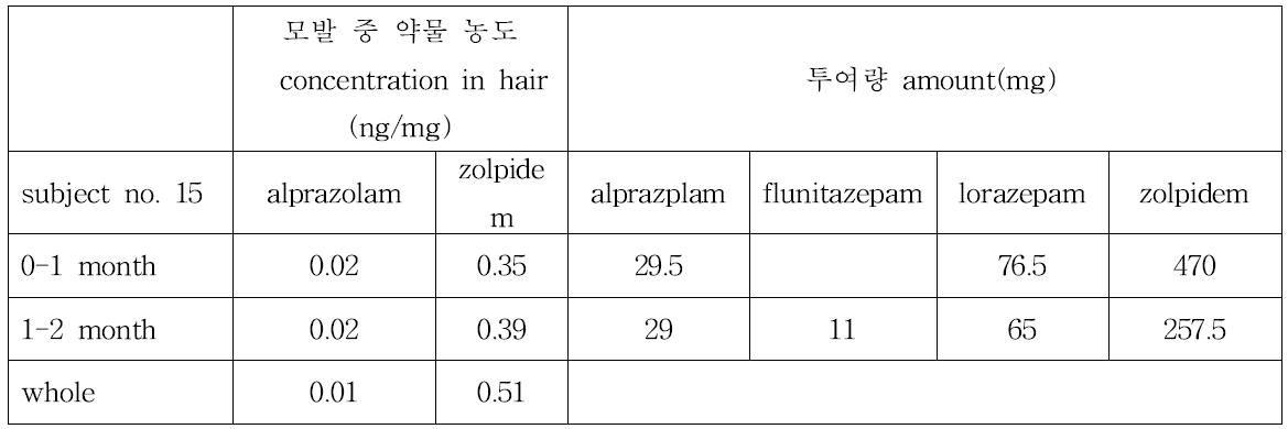 Subject no. 15의 모발 중 약물 농도와 투여량과의 상관관계