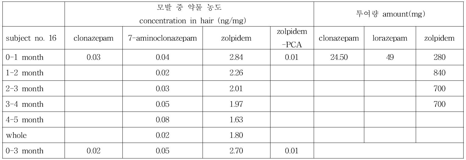 Subject no. 16의 모발 중 약물 농도와 투여량과의 상관관계